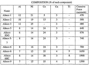 Click image for larger version. 

Name:	Alnico table.jpg 
Views:	886 
Size:	232.2 KB 
ID:	22011